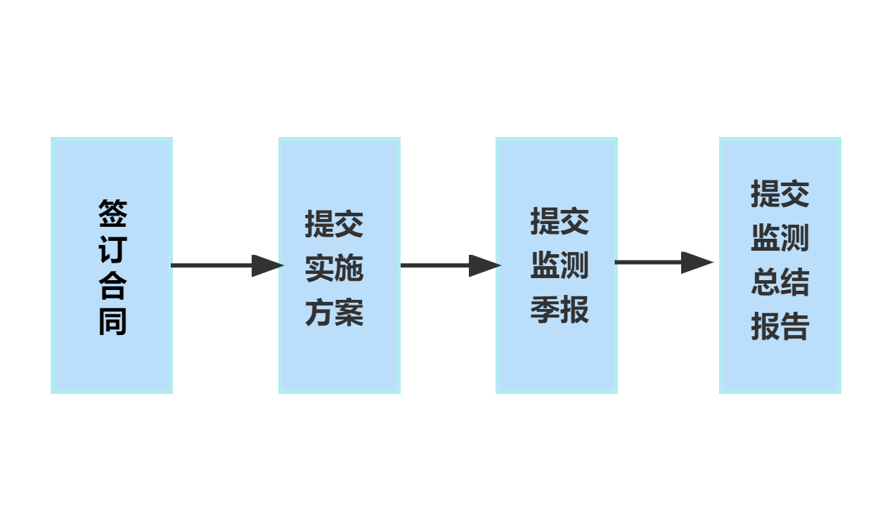 水保监测工作流程